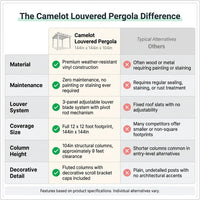 Vinyl Louvered Pergola Engineered for All-Weather Use, Adjustable Louver System, 12x12 Foot Coverage, Premium White Finish — Comparison